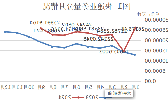 太阳城集团公布2024年1-9月全省邮...